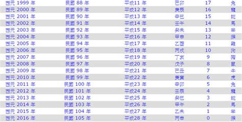 85屬什麼|民國、西元、農曆、年齡對照表－清單控推薦 實用資。